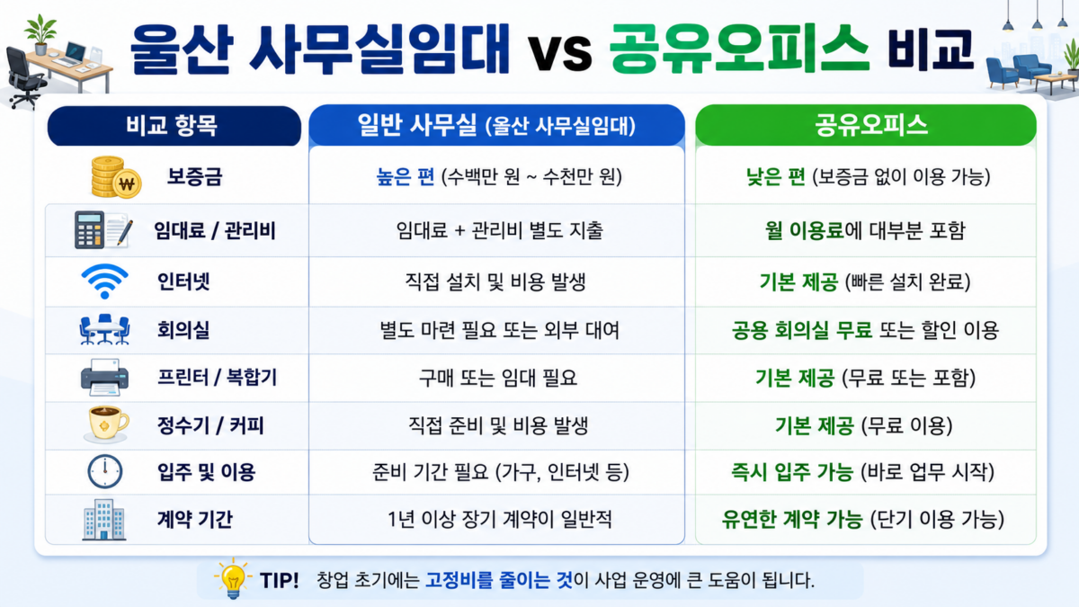 울산 사무실임대